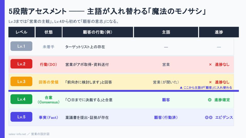 5段階アセスメント表｜Lv1〜5で主語が営業から顧客に入れ替わる構造