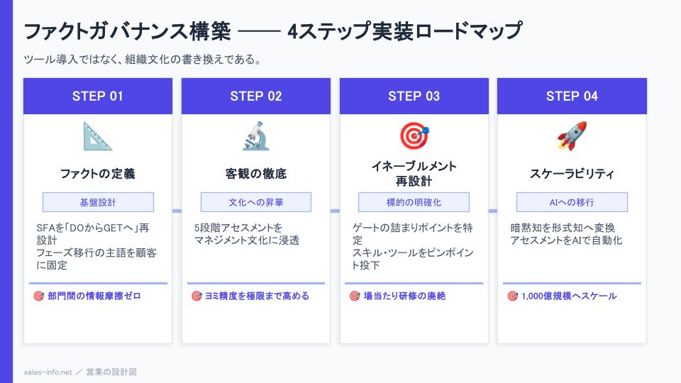 ファクトガバナンス構築4ステップ実装ロードマップ｜基盤設計→客観の徹底→イネーブルメント再設計→スケーラビリティ
