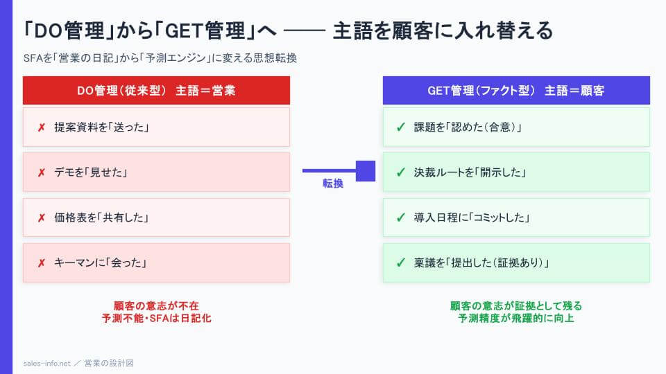 DO管理からGET管理への転換図｜主語を営業から顧客に入れ替える