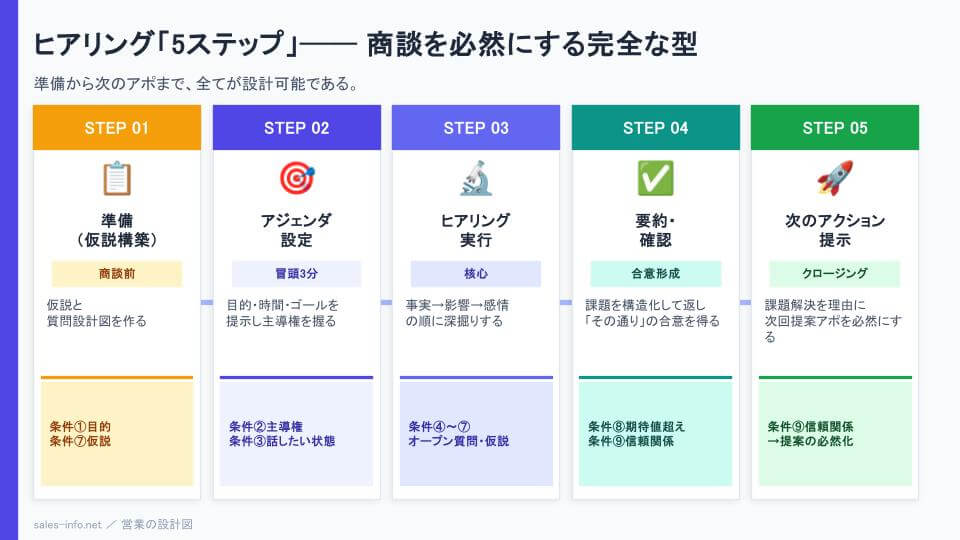ヒアリング5ステップフロー図｜準備→アジェンダ設定→ヒアリング実行→要約確認→次のアクション提示