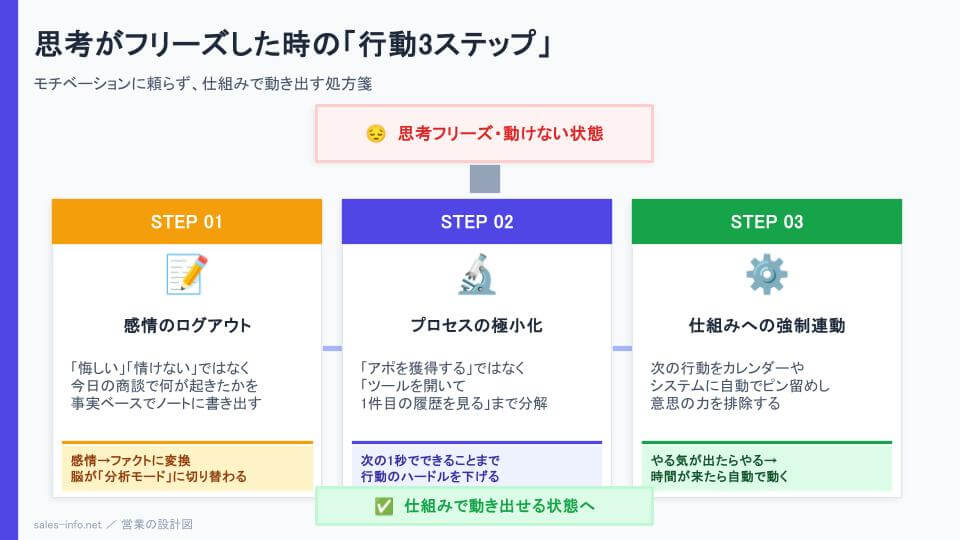 思考フリーズからの行動3ステップ｜感情のログアウト→プロセスの極小化→仕組みへの強制連動