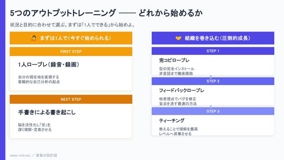 5つのアウトプットトレーニング難易度別マトリクス｜1人でできるFIRST STEP・NEXT STEPと組織を巻き込むSTEP1〜3