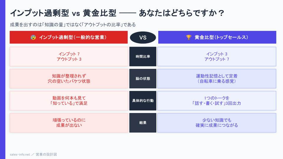 インプット過剰型vsトップセールス黄金比型の対比図｜時間比率・脳の状態・具体的行動・結果を比較