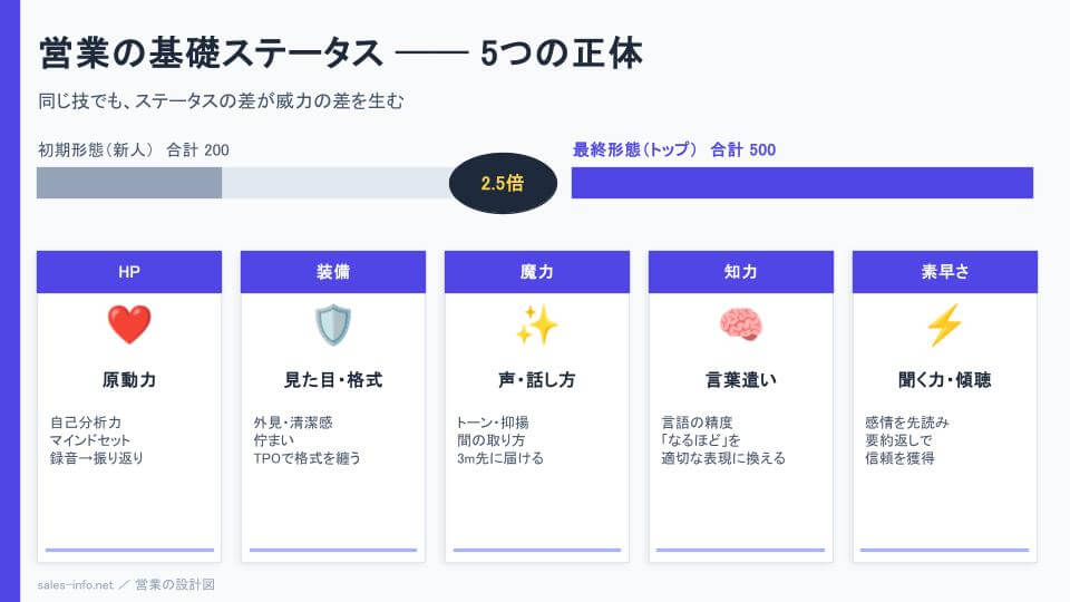 営業の基礎ステータス5つ｜HP・装備・魔力・知力・素早さと営業要素の対応図