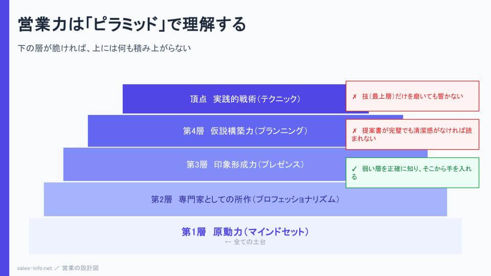 営業力ピラミッド図｜原動力→所作→印象形成力→プランニング→テクニックの5層構造
