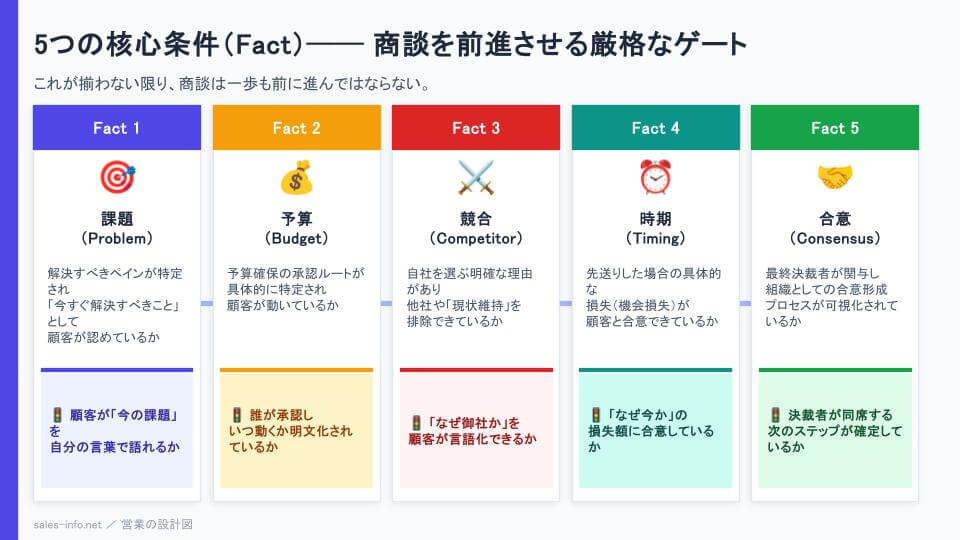 5つの核心条件Fact｜課題・予算・競合・時期・合意の厳格なゲートチェック